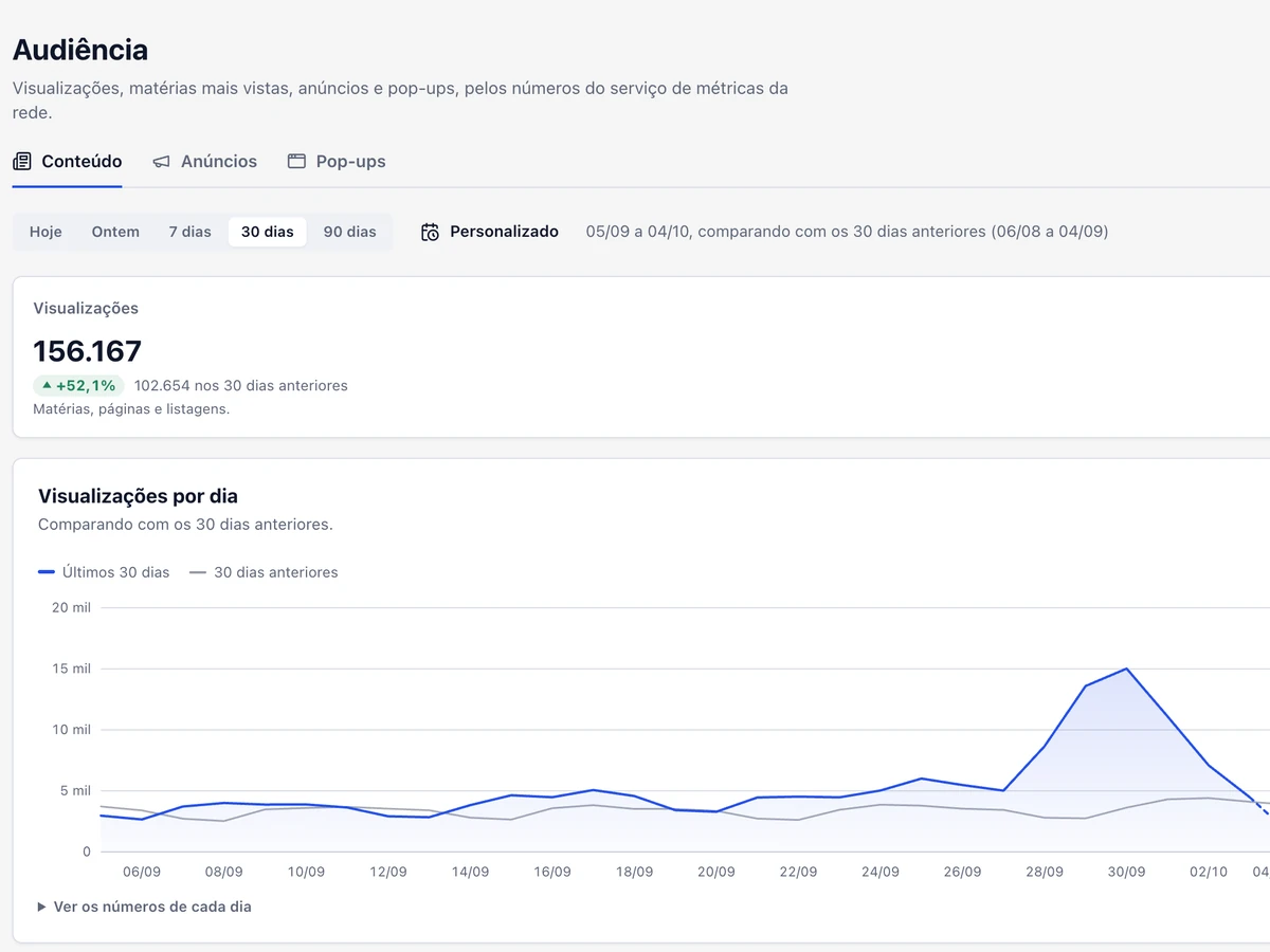 Tela de audiência do painel, com as visualizações do período e o gráfico de visualizações por dia.